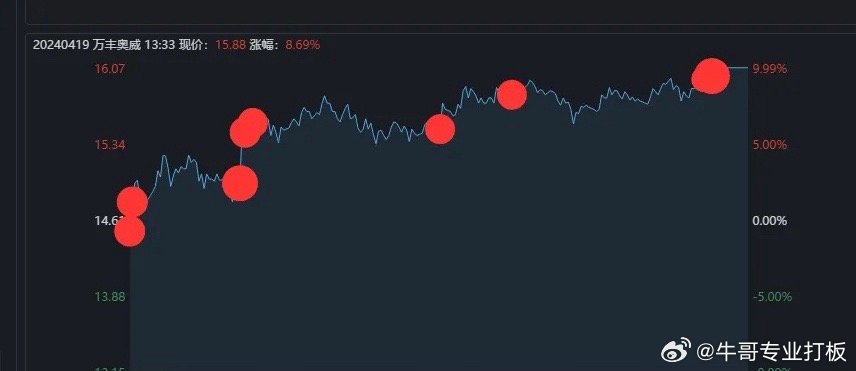午后强势拉升!XX个股放量大涨6.82%报1.18美元,市场情绪显著回暖 午后强势拉升!XX个股放量大涨6.82%报1.18美元,市场情绪显著回暖