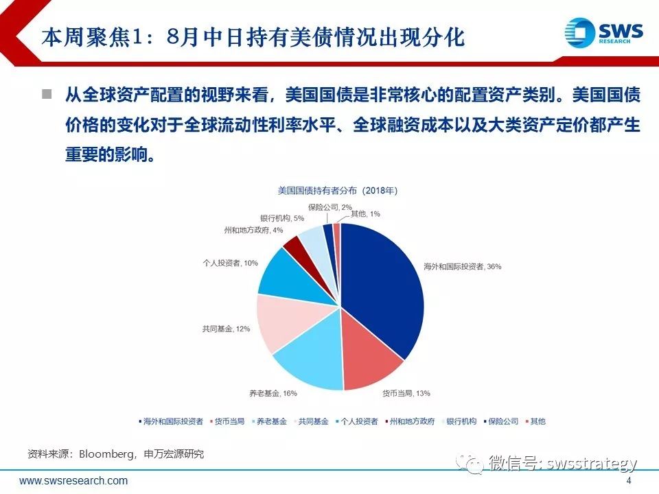 全球资本再配置,其余前十大债主持仓均上升背后的深层逻辑 全球资本再配置,其余前十大债主持仓均上升背后的深层逻辑