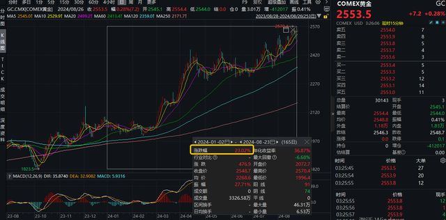 金价创8月份以来最大涨幅，避险情绪与降息预期共振下的黄金盛宴