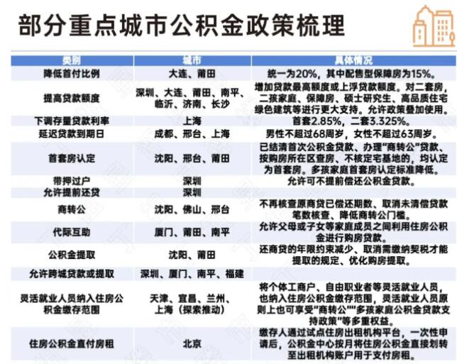 多地公积金政策上新,惠及民生与激活市场并举 多地公积金政策上新,惠及民生与激活市场并举