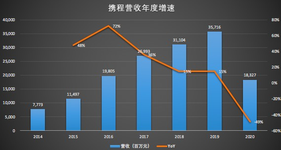 携程三季度营收超预期，报复性旅行退潮后，真功夫方才显现