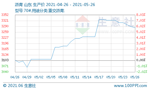 沥青周报成本支撑动摇，需求复苏乏力，沥青价格震荡偏弱