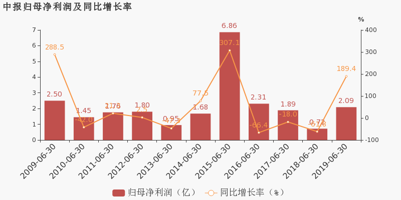 单季归母净利润劲增46.59%至67.65亿元，一家龙头企业的深水区突围战