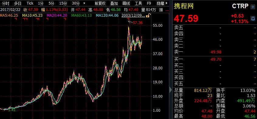 自美方关税极限施压回调以来,这只中概股率先突围—下午盘股价大涨5.06%报17.44美元 自美方关税极限施压回调以来,这只中概股率先突围—下午盘股价大涨5.06%报17.44美元