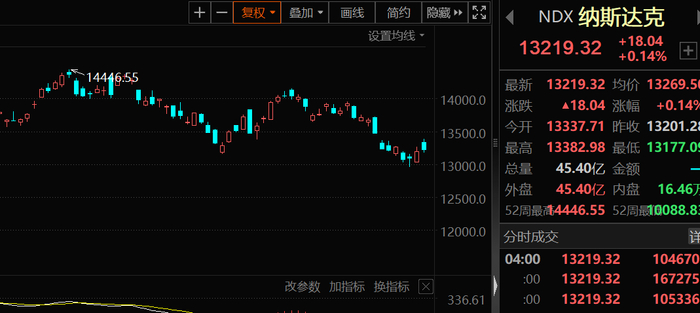 纳指下跌0.4%牛市的深呼吸，还是暴风雨的前奏？