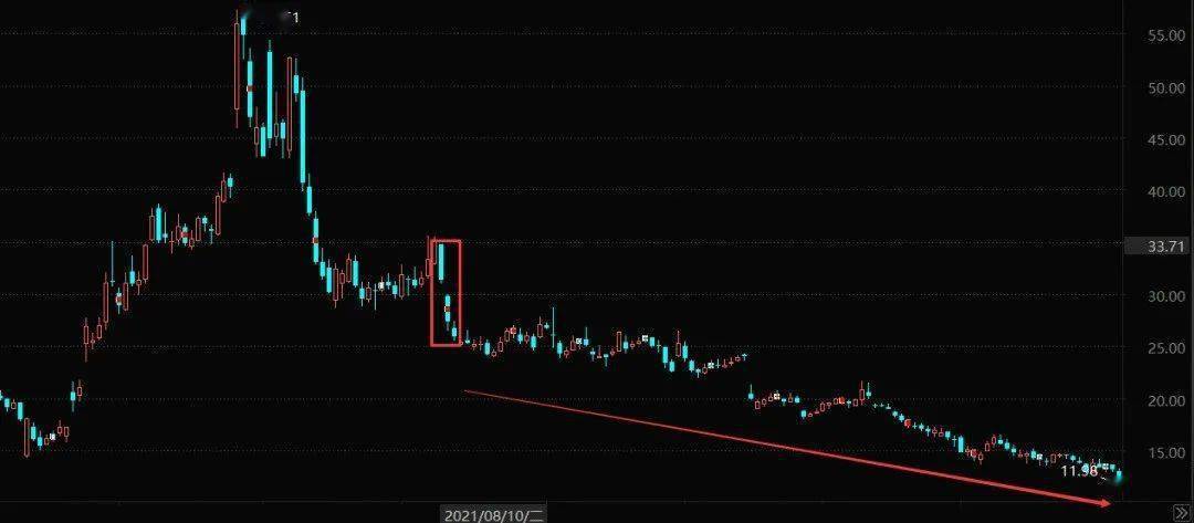 一瞬之间，蒸发殆尽，当股价在午后暴跌7.40%