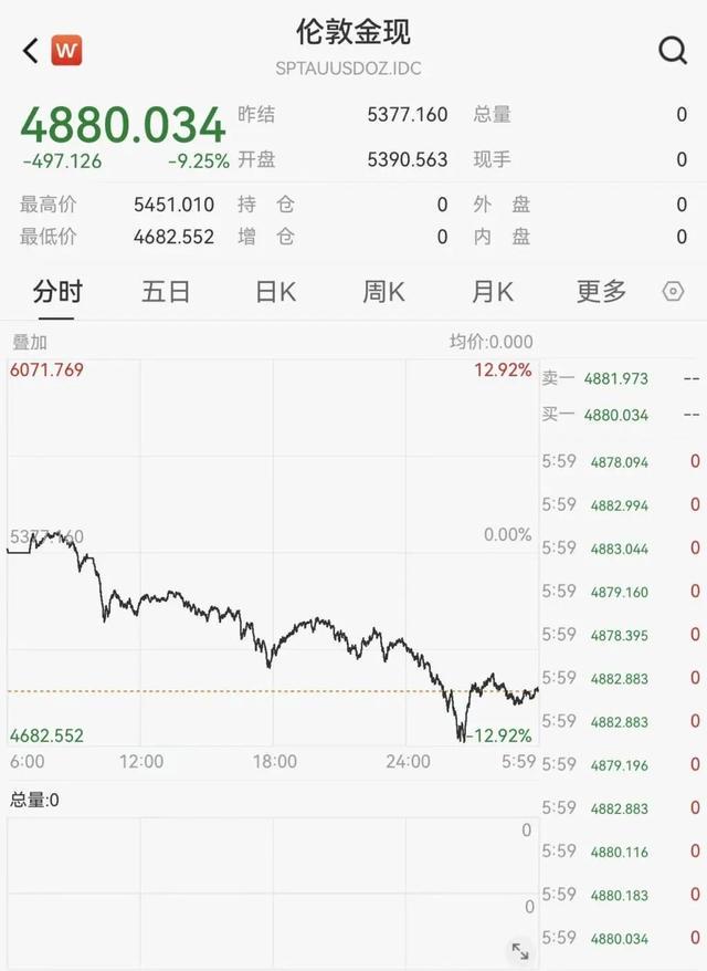 股价大跌5.00%报11.40美元，恐慌抛售还是黄金坑前的最后洗礼？