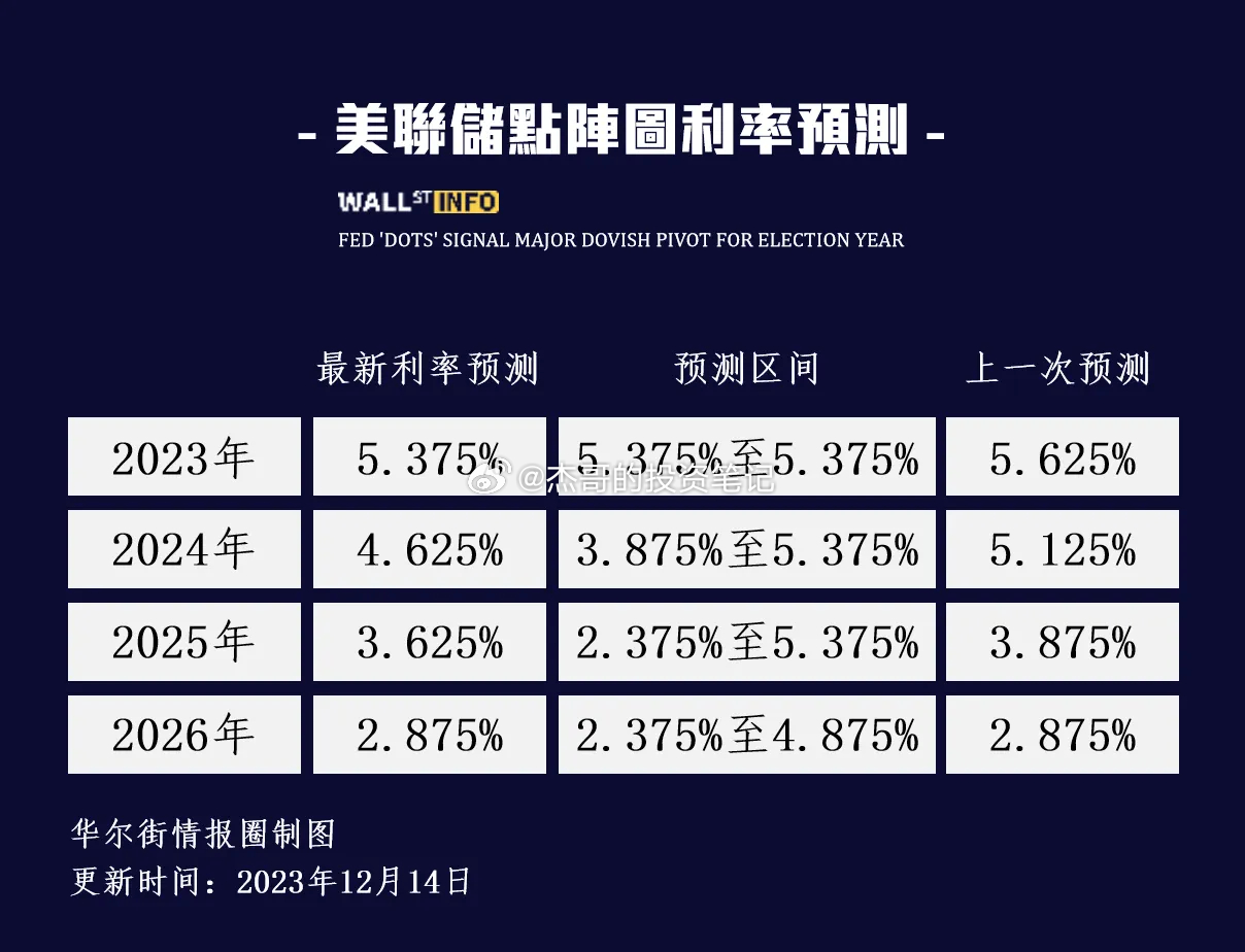 当预期撞上现实，为何明年美国实际降息次数或将溢出美联储点阵图