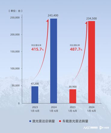 速腾聚创股价现涨逾4%激光雷达龙头驶入智能驾驶快车道