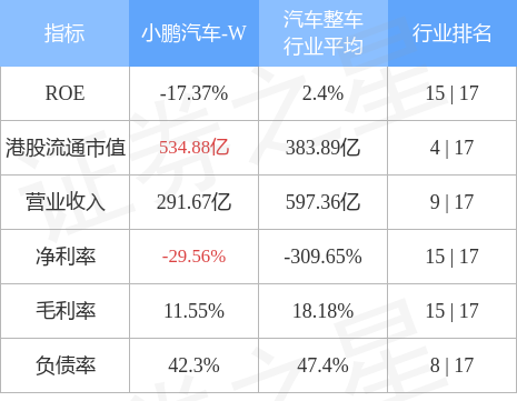 小鹏汽车-W盘中涨超5%技术升维与战略纵深正在重塑估值逻辑 小鹏汽车-W盘中涨超5%技术升维与战略纵深正在重塑估值逻辑