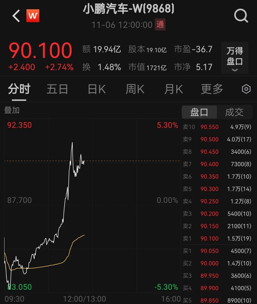 小鹏汽车股价劲升6.16%技术价值重估与市场信心共振