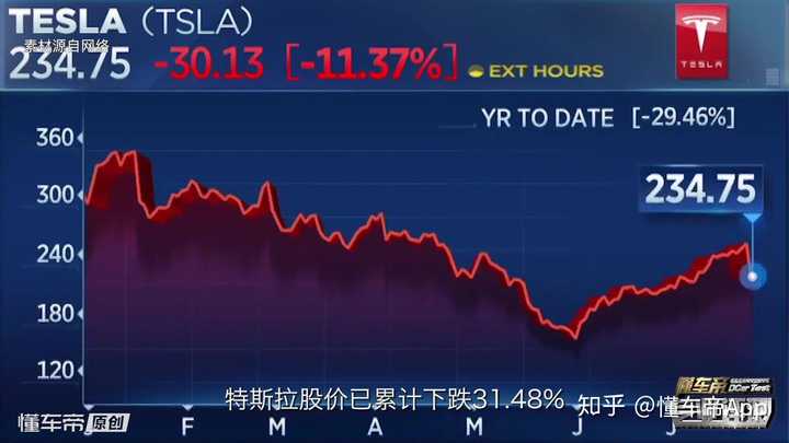 特斯拉连跌7周,神话破灭还是价值回归? 特斯拉连跌7周,神话破灭还是价值回归?