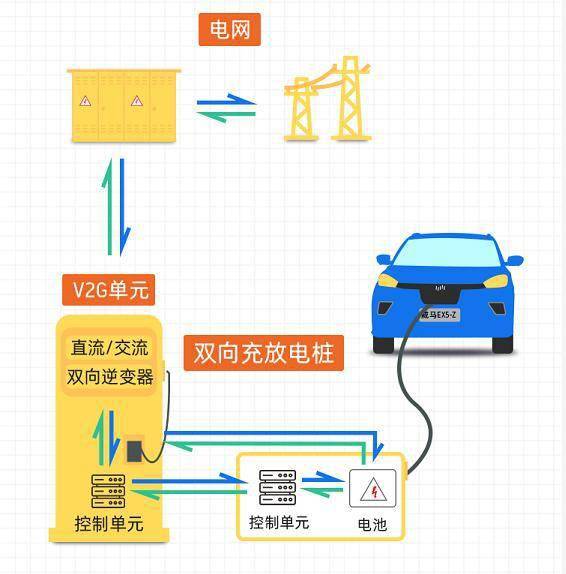 光储充放一体化,当V2G技术让电动汽车变身移动充电宝 光储充放一体化,当V2G技术让电动汽车变身移动充电宝