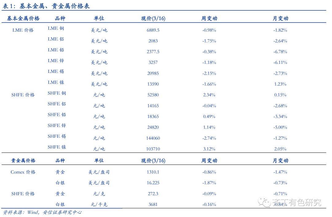 3月25日有色金属日报，宏观情绪回暖驱动铜价领涨，锡镍高位震荡，锂钴静待需求验证