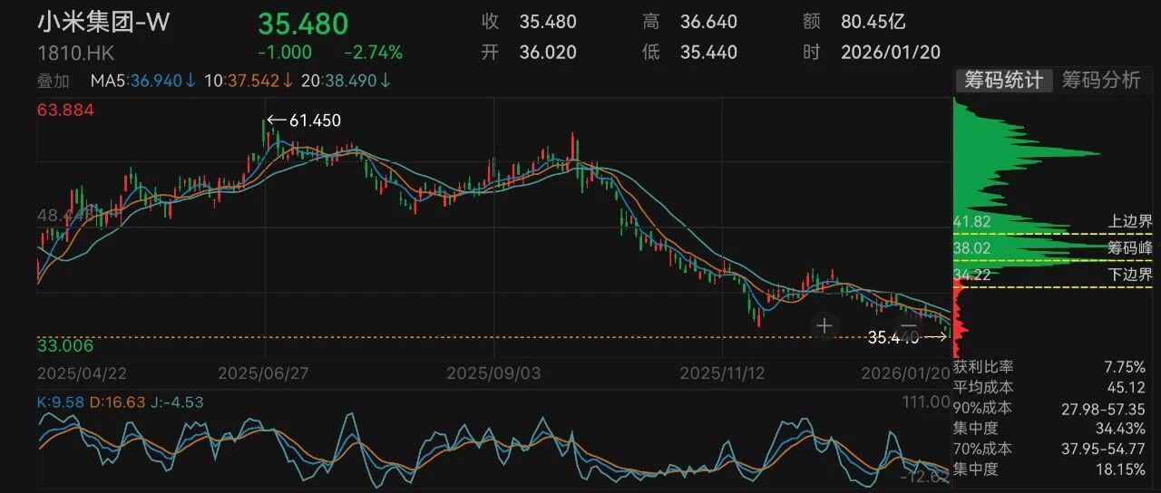小米股价踩刹车，跌倒5%后的冷思考