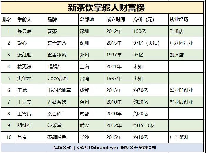 一杯奶茶卖出300亿，新茶饮的万店时代与资本赌局
