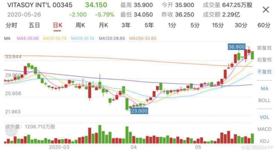 无法确保审计师开展工作！股价上周暴涨超28%财务迷雾引发市场极度投机