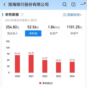 渤海银行营利双升背后，是韧性突围还是赛道切换的阵痛？