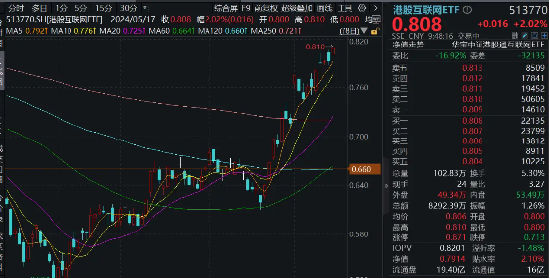 港股互联网ETF(513770)涨逾1%是反弹一日游还是调整终局信号? 港股互联网ETF(513770)涨逾1%是反弹一日游还是调整终局信号?