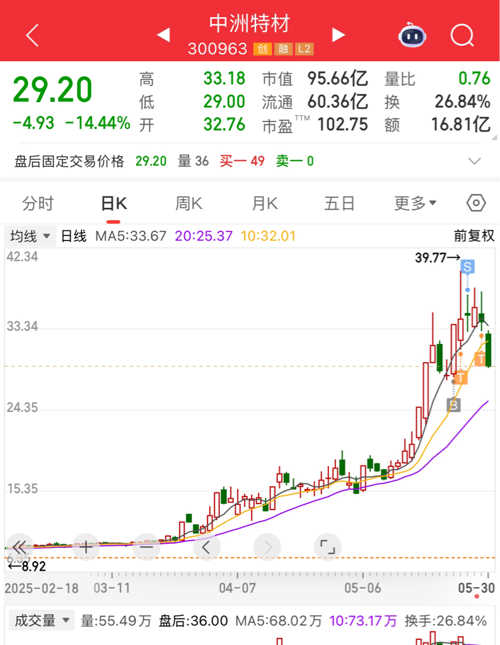 中洲特材盘中涨超17%高温合金赛道热度再起，市场在交易什么？