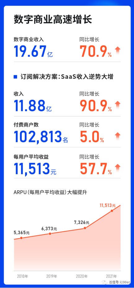 有赞连续4年收入缩水，SaaS服务商的盈利困局与转型阵痛
