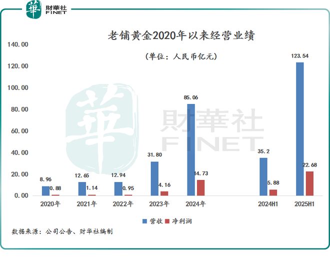 老铺黄金业绩炸裂背后，一个关于慢的觉醒时代