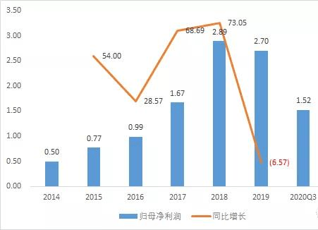 锚定核心动能，决胜质效双升—关于未来五年实现产业运营利润翻番的战略构想