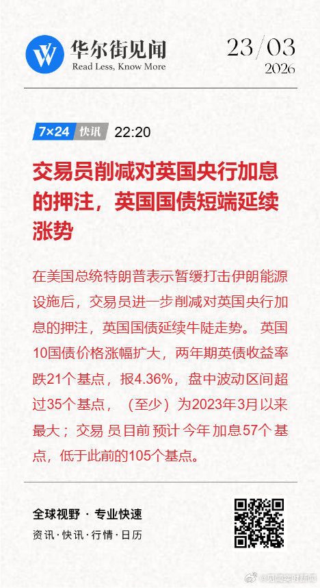 英债暴涨点燃宽松预期，交易员激进押注英国央行将加速降息