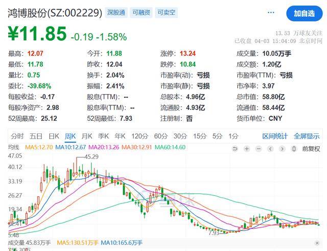 信披糊涂账再敲警钟，鸿博股份及时任高管因信披不准确不及时同收警示函