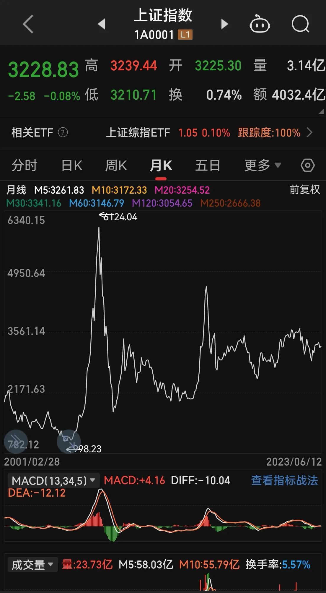 A股30年见证者,当散户一秒不可多呆成为共识,我们该恐惧还是贪婪? A股30年见证者,当散户一秒不可多呆成为共识,我们该恐惧还是贪婪?