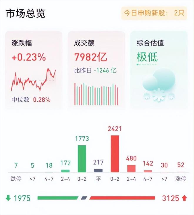 期市收评，市场情绪回暖，商品主力合约涨多跌少