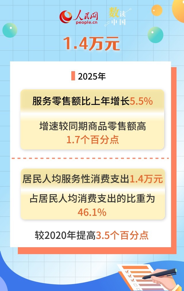 首次！突破4万亿！中国消费引擎轰出高质量发展新纪录