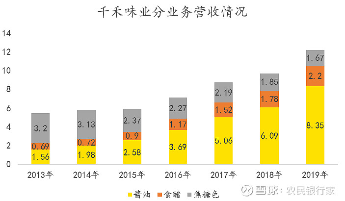 千禾味业需要新故事