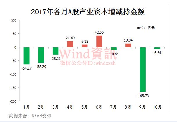 4月18日增减持汇总，产业资本风向标转向，这些信号值得警惕