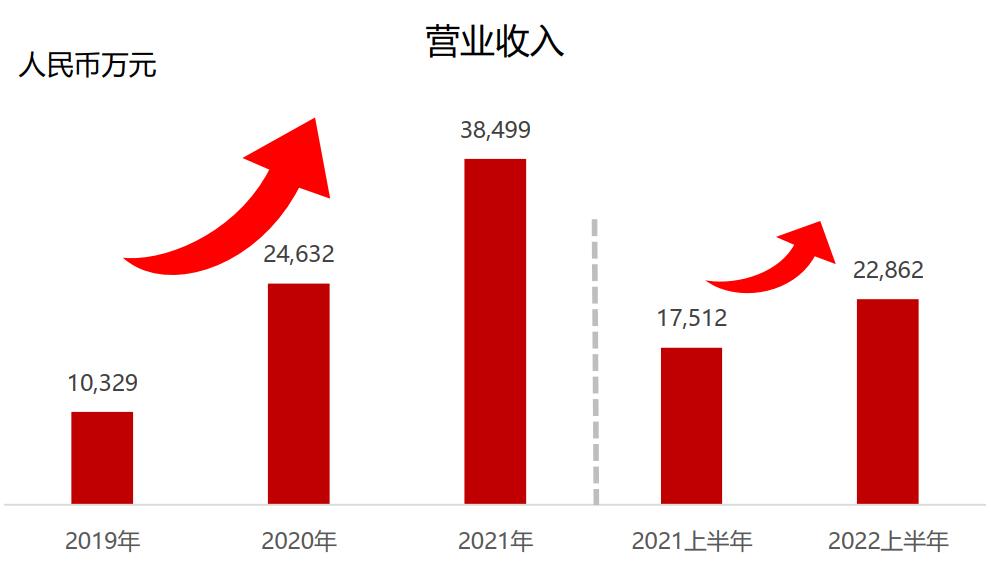 一季度开门红，业绩大幅增长的背后，是厚积薄发还是昙花一现？