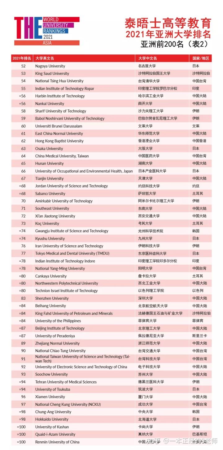 2025泰晤士亚洲大学排名揭晓,清华蝉联榜首,中国高校霸榜前五,港校强势反弹 2025泰晤士亚洲大学排名揭晓,清华蝉联榜首,中国高校霸榜前五,港校强势反弹
