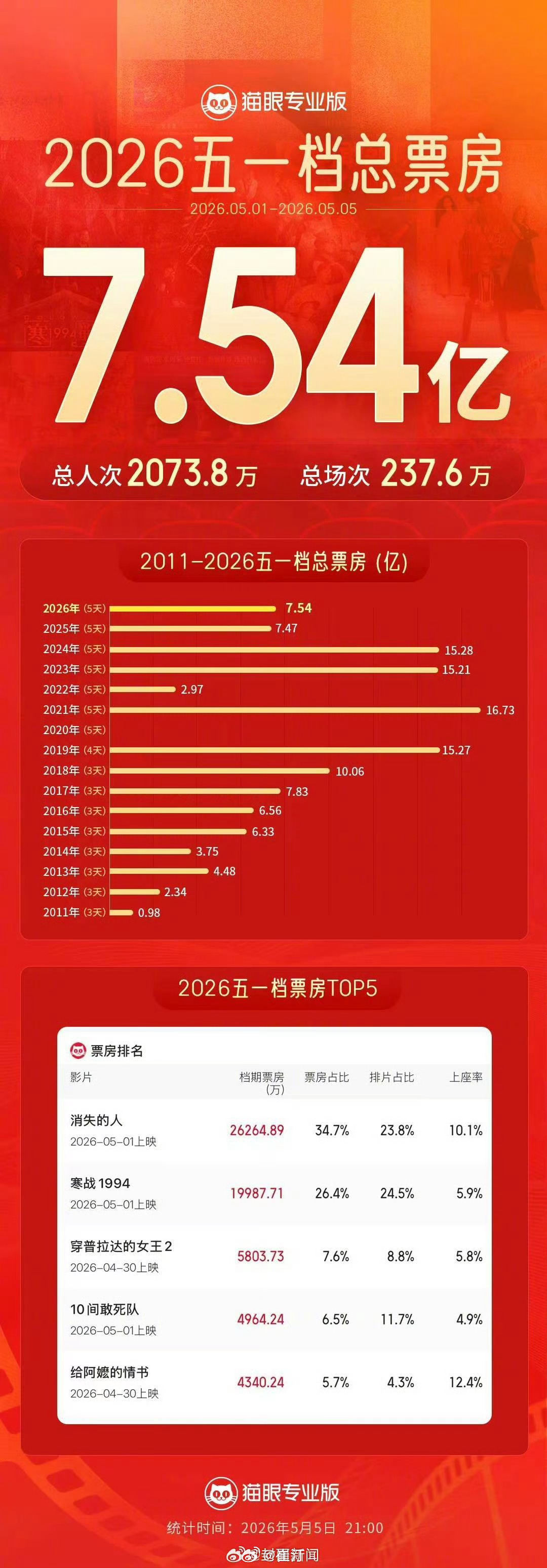 五一档票房角逐拉开帷幕，谁将笑傲史上最挤黄金周？