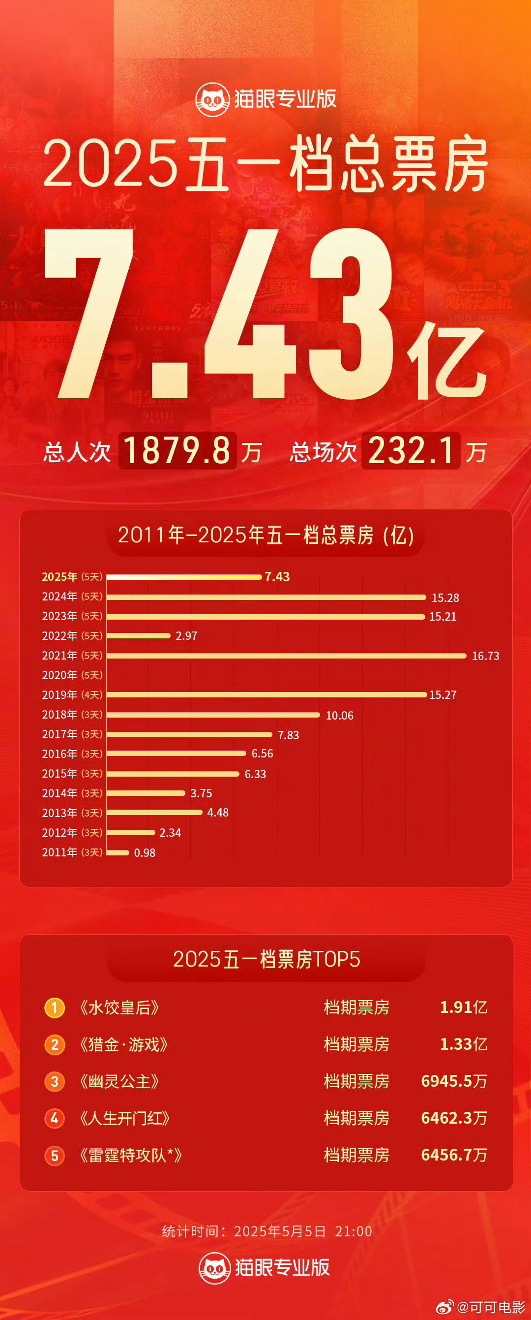 五一档票房角逐拉开帷幕，谁将笑傲史上最挤黄金周？