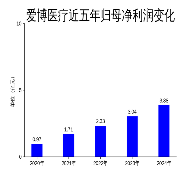 爱博医疗上市后首现负增长，眼茅狂奔五年，终于撞上减速带