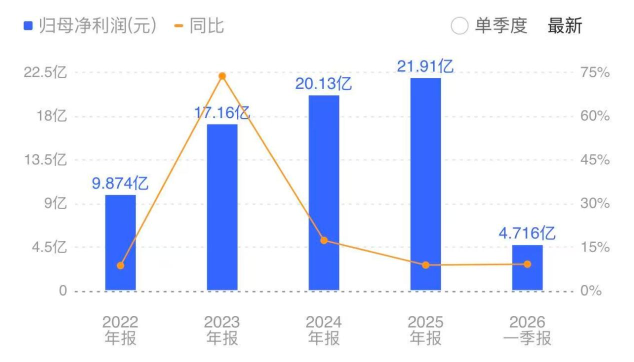 最高暴增5738.82%一大批公司业绩亮相 最高暴增5738.82%一大批公司业绩亮相