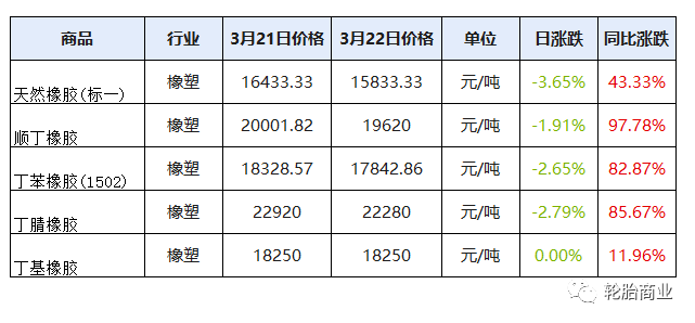 橡胶今日为何大涨？美国这一动作影响巨大！
