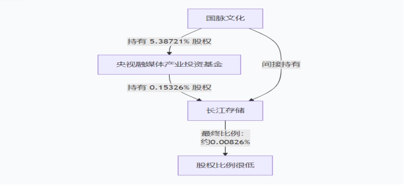 16亿现金只换来0.99%股权？长江存储最新融资背后，1600亿估值浮出水面