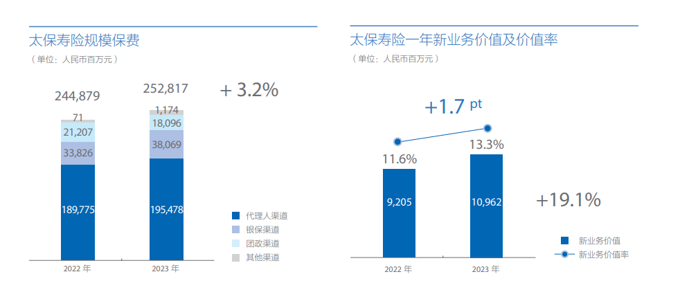 解码太保寿险一季报，57.78亿元新业务价值背后的长期主义红利