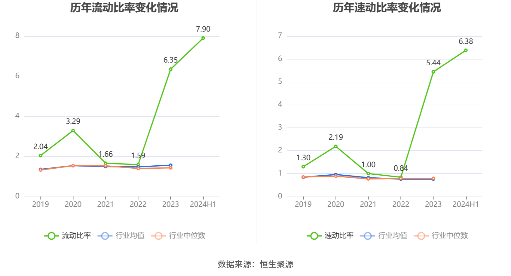 同比下降26.99%