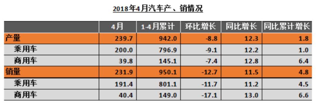 同比下降26.99%