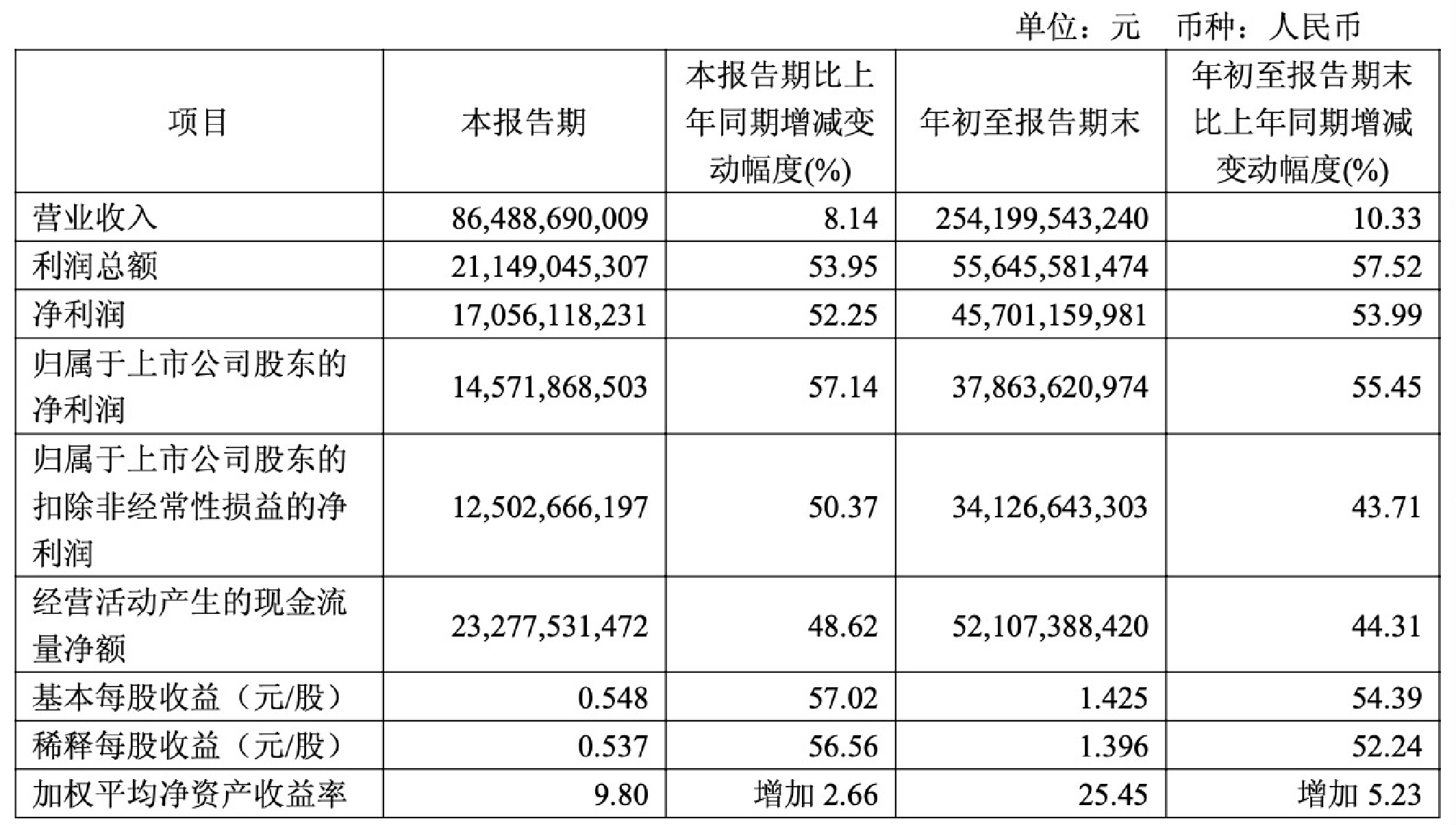 不止是217.82%透视单季利润暴增背后的动能切换 不止是217.82%透视单季利润暴增背后的动能切换
