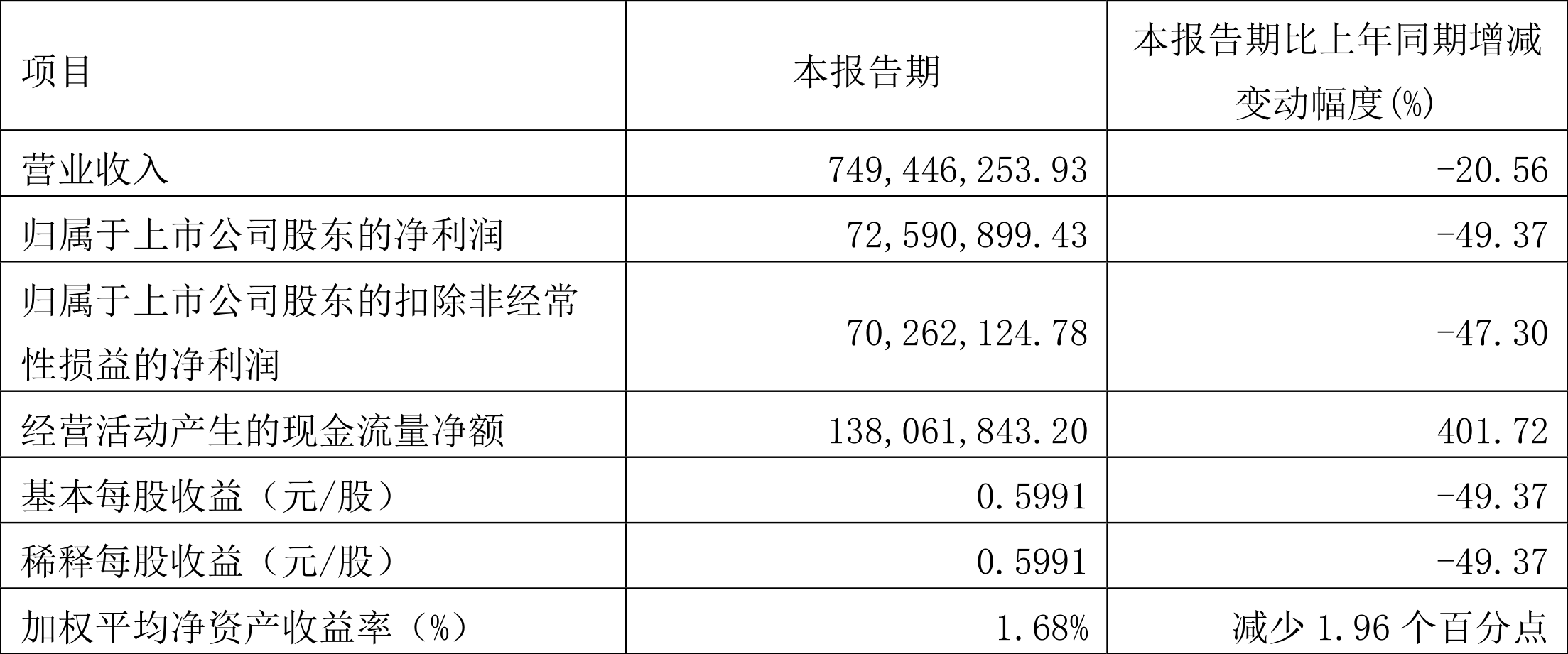 5.31%的含金量，一季度净利润微增背后的韧性成色