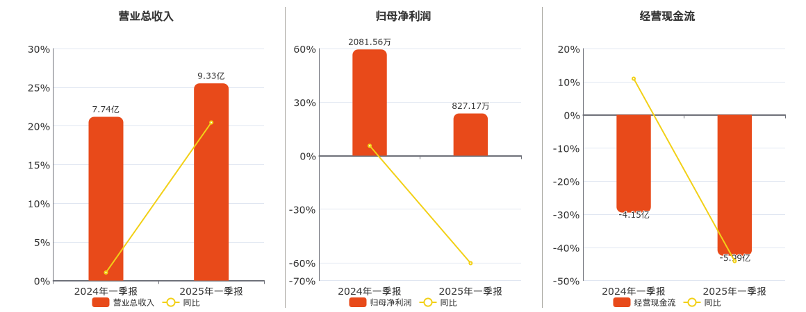 盈建科2025一季报,营收微增下的扭亏密码与转型深水区 盈建科2025一季报,营收微增下的扭亏密码与转型深水区