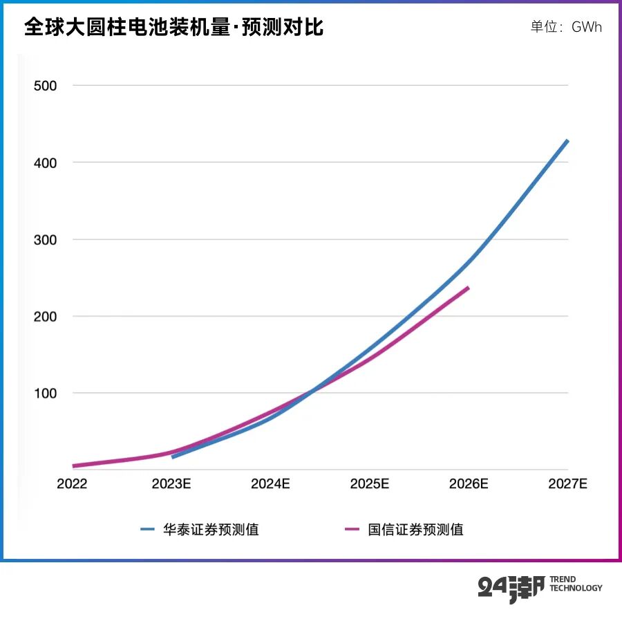 大圆柱的拥挤,当电池巨头挤进同一条窄门 大圆柱的拥挤,当电池巨头挤进同一条窄门