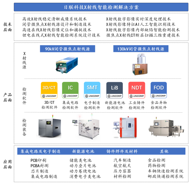日联科技,工业X射线AI智检龙头如何踏浪前行? 日联科技,工业X射线AI智检龙头如何踏浪前行?
